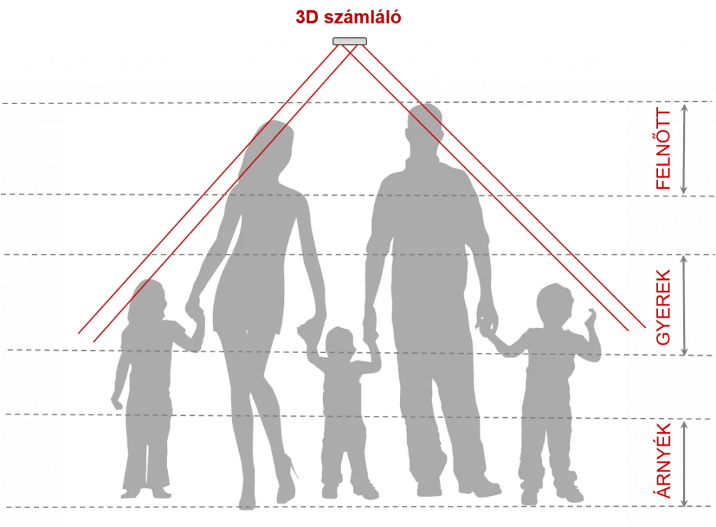 A 3D technológia előnyei a látogatószámlálásban